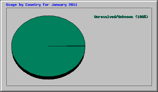 Usage by Country for January 2011