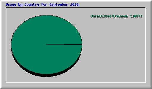 Usage by Country for September 2020