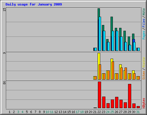 Daily usage for January 2009