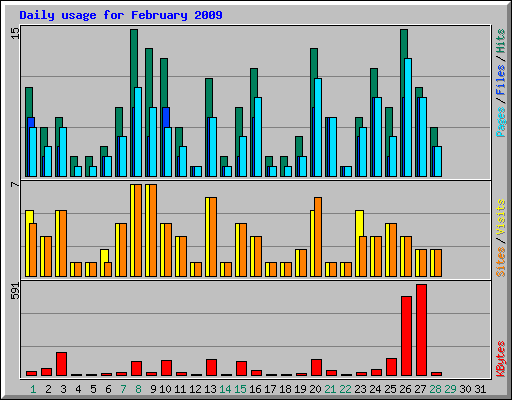 Daily usage for February 2009