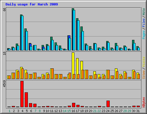 Daily usage for March 2009