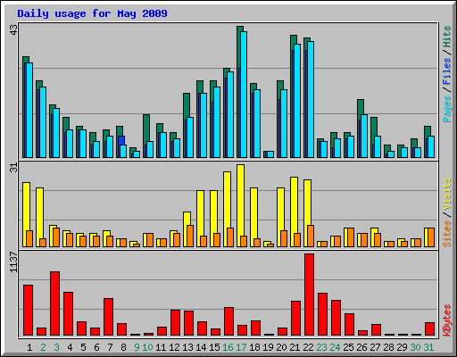 Daily usage for May 2009