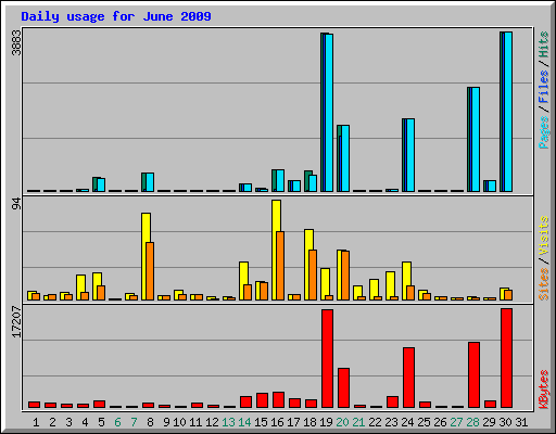 Daily usage for June 2009