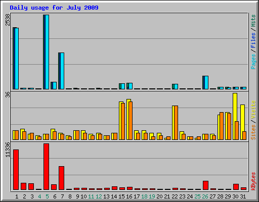 Daily usage for July 2009