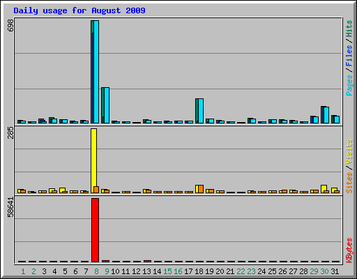 Daily usage for August 2009