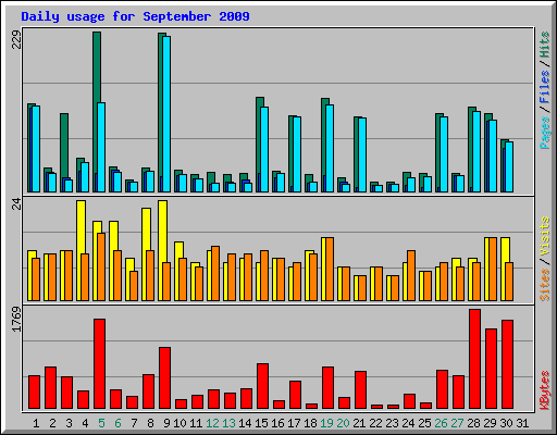 Daily usage for September 2009