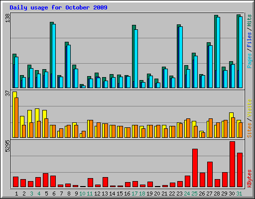 Daily usage for October 2009