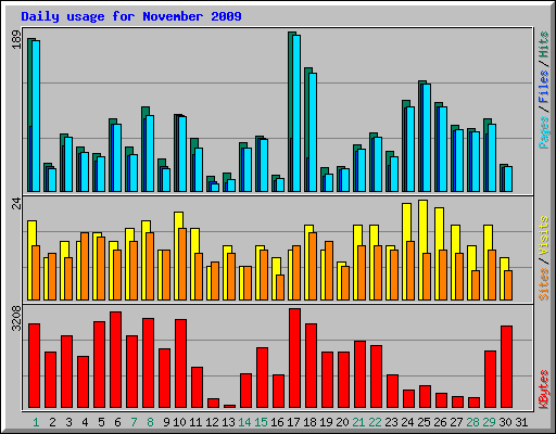 Daily usage for November 2009