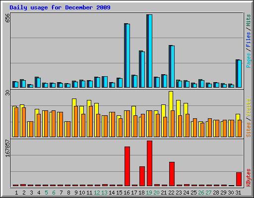 Daily usage for December 2009