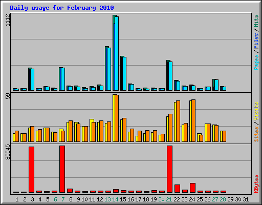 Daily usage for February 2010