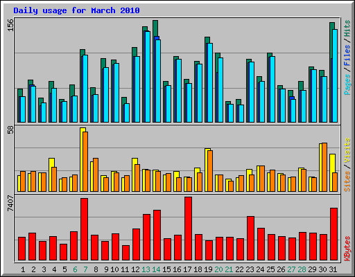 Daily usage for March 2010