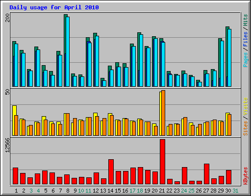 Daily usage for April 2010