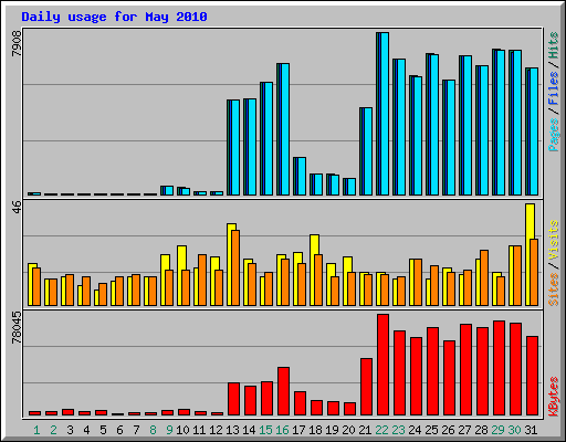 Daily usage for May 2010