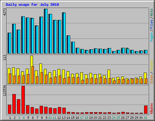 Daily usage for July 2010