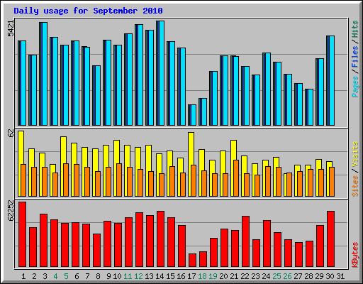 Daily usage for September 2010