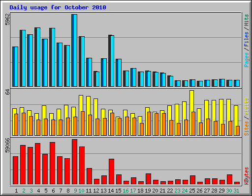 Daily usage for October 2010