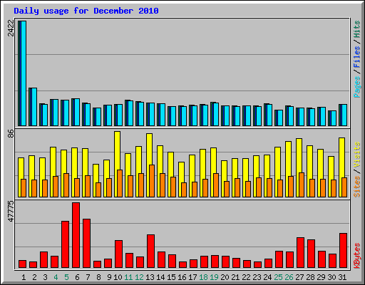 Daily usage for December 2010