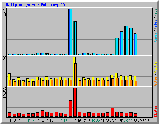 Daily usage for February 2011