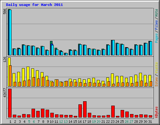 Daily usage for March 2011