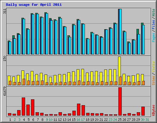 Daily usage for April 2011