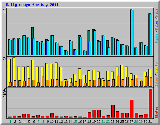 Daily usage for May 2011