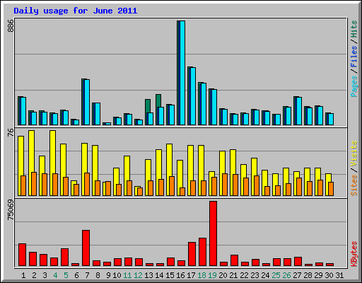 Daily usage for June 2011