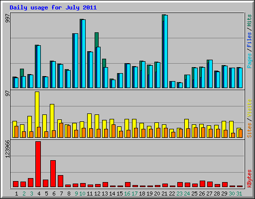 Daily usage for July 2011