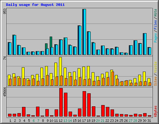 Daily usage for August 2011