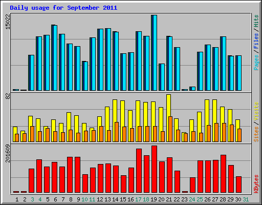 Daily usage for September 2011