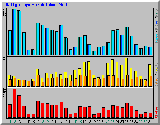 Daily usage for October 2011