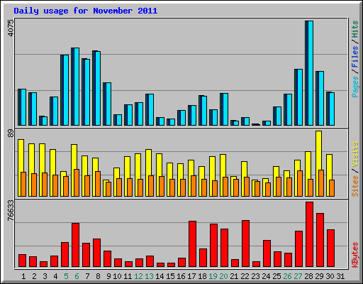 Daily usage for November 2011