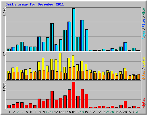 Daily usage for December 2011