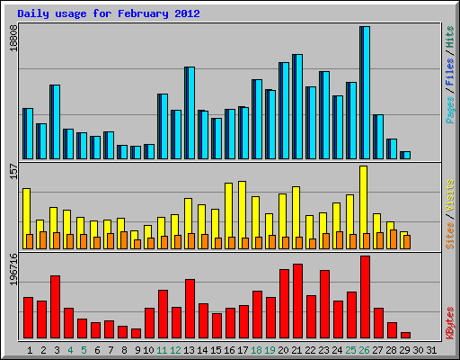 Daily usage for February 2012