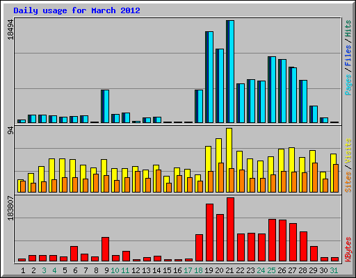 Daily usage for March 2012