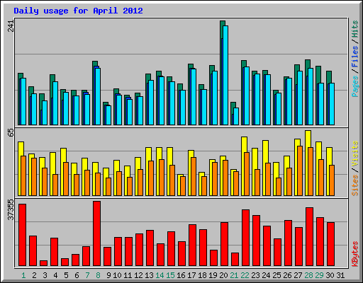 Daily usage for April 2012