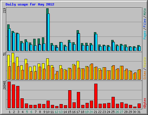 Daily usage for May 2012