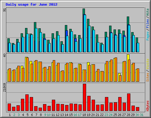 Daily usage for June 2012