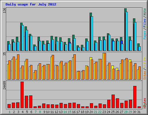 Daily usage for July 2012