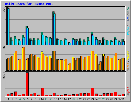 Daily usage for August 2012