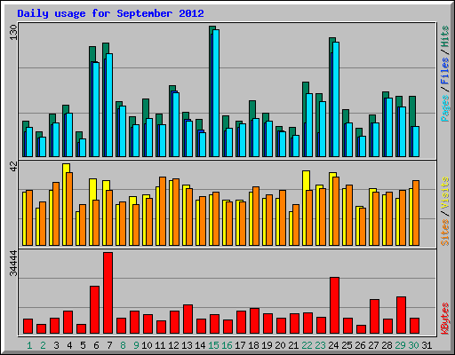 Daily usage for September 2012