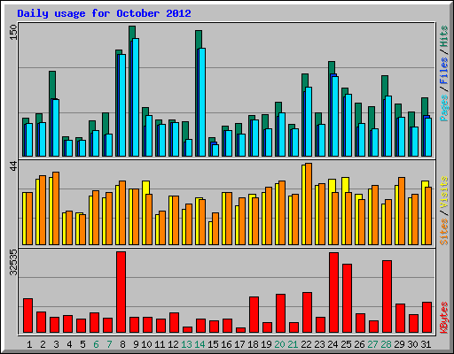 Daily usage for October 2012