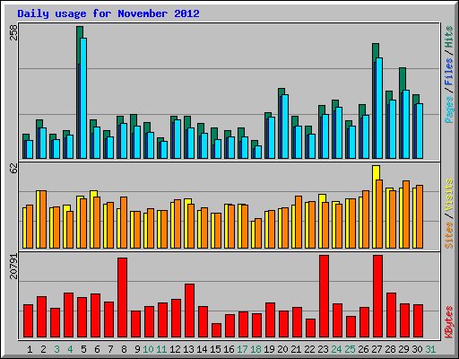 Daily usage for November 2012