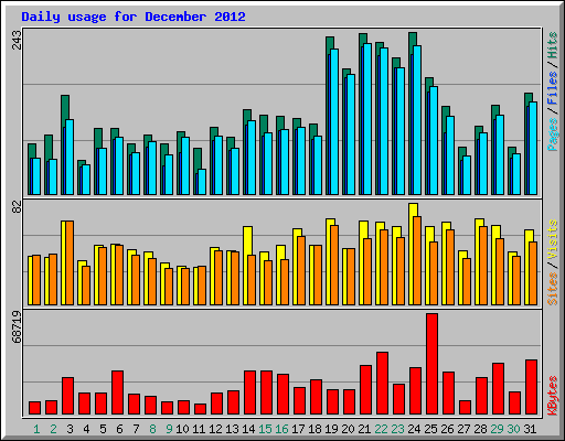 Daily usage for December 2012