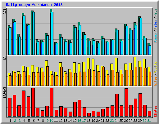 Daily usage for March 2013