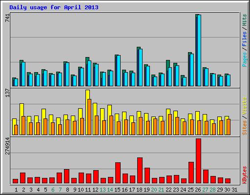 Daily usage for April 2013