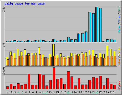 Daily usage for May 2013