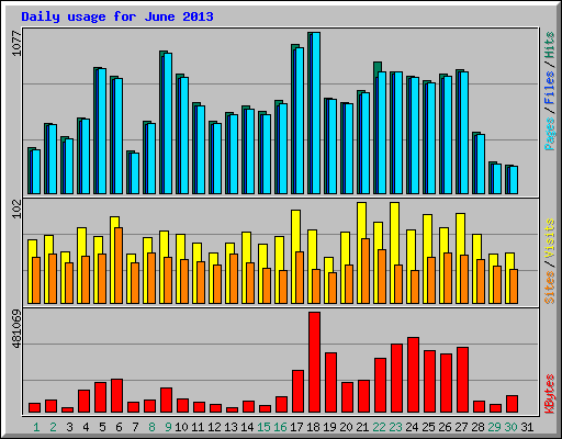 Daily usage for June 2013