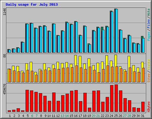 Daily usage for July 2013