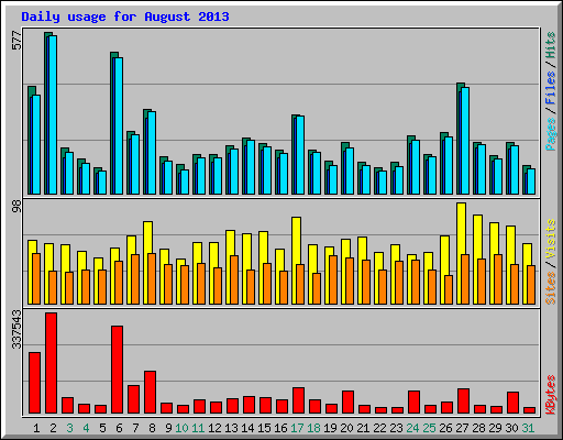 Daily usage for August 2013