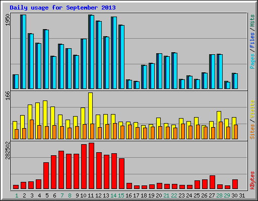 Daily usage for September 2013